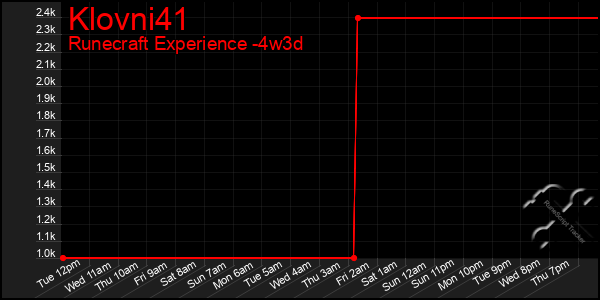 Last 31 Days Graph of Klovni41