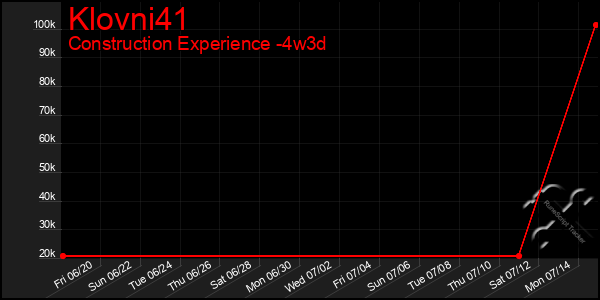 Last 31 Days Graph of Klovni41
