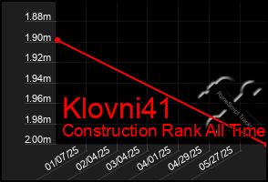 Total Graph of Klovni41