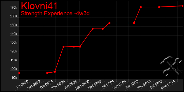 Last 31 Days Graph of Klovni41