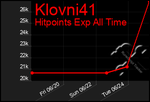 Total Graph of Klovni41