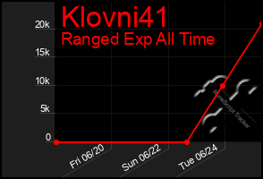 Total Graph of Klovni41