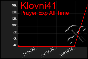 Total Graph of Klovni41