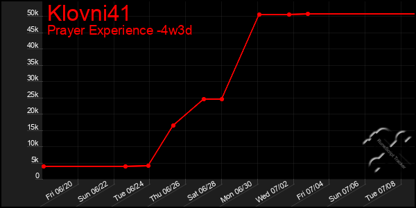 Last 31 Days Graph of Klovni41