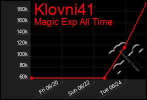 Total Graph of Klovni41