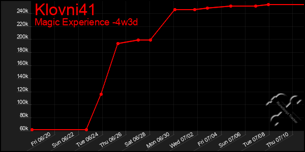 Last 31 Days Graph of Klovni41