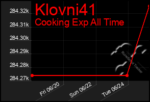 Total Graph of Klovni41