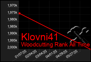Total Graph of Klovni41