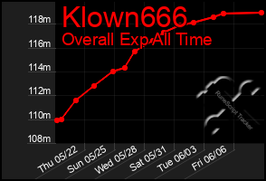 Total Graph of Klown666
