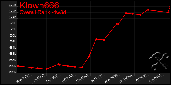 Last 31 Days Graph of Klown666