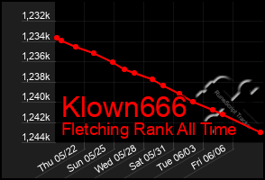 Total Graph of Klown666