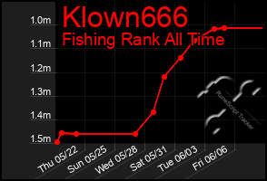 Total Graph of Klown666