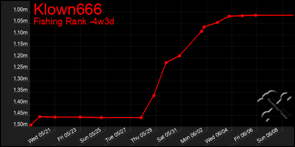 Last 31 Days Graph of Klown666