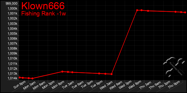 Last 7 Days Graph of Klown666