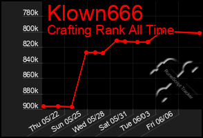 Total Graph of Klown666