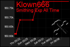 Total Graph of Klown666