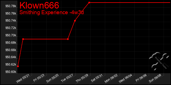 Last 31 Days Graph of Klown666