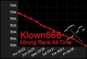 Total Graph of Klown666