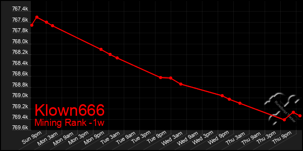 Last 7 Days Graph of Klown666