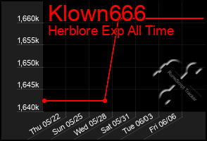 Total Graph of Klown666