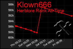 Total Graph of Klown666