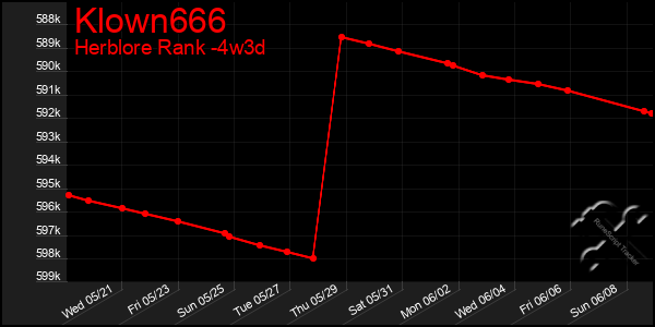 Last 31 Days Graph of Klown666