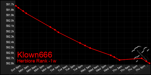 Last 7 Days Graph of Klown666