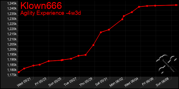 Last 31 Days Graph of Klown666