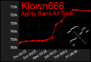 Total Graph of Klown666