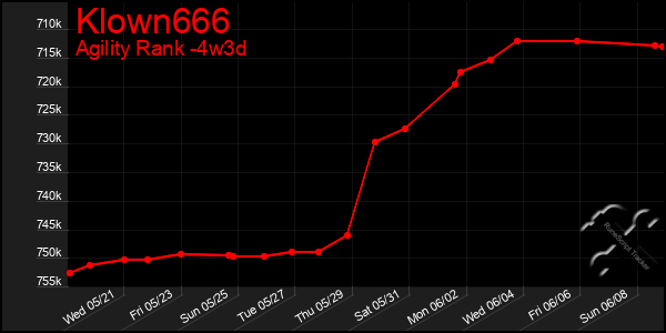 Last 31 Days Graph of Klown666