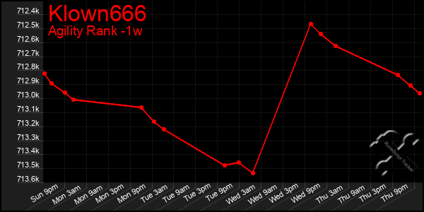 Last 7 Days Graph of Klown666