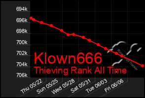 Total Graph of Klown666