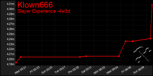 Last 31 Days Graph of Klown666
