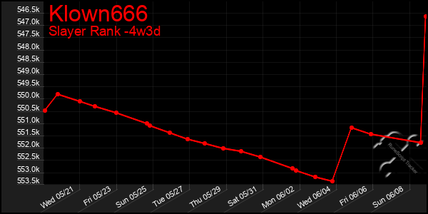 Last 31 Days Graph of Klown666