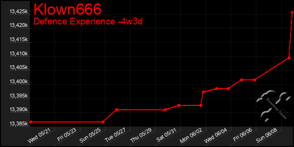Last 31 Days Graph of Klown666