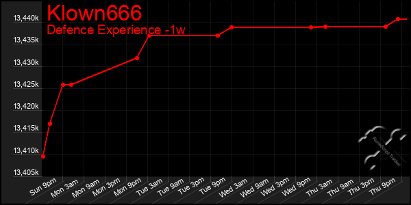 Last 7 Days Graph of Klown666