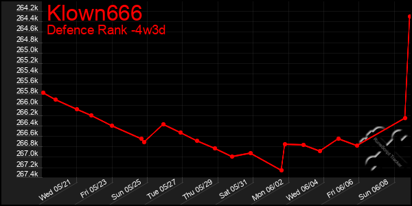 Last 31 Days Graph of Klown666
