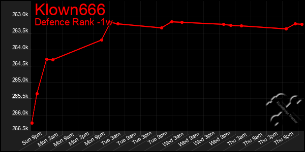 Last 7 Days Graph of Klown666