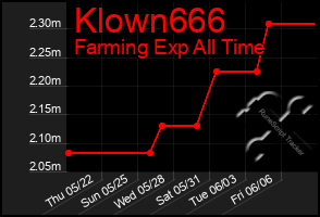 Total Graph of Klown666