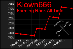 Total Graph of Klown666