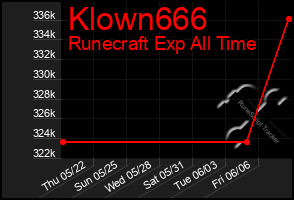 Total Graph of Klown666