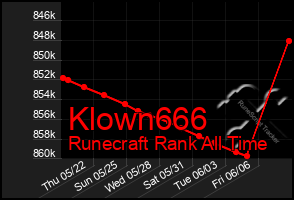 Total Graph of Klown666