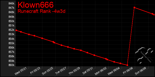 Last 31 Days Graph of Klown666