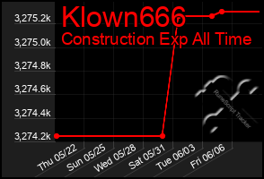 Total Graph of Klown666