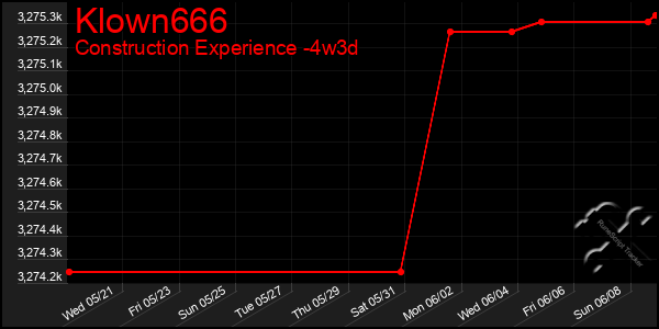 Last 31 Days Graph of Klown666