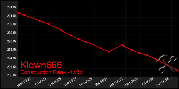 Last 31 Days Graph of Klown666