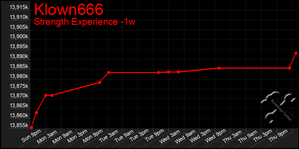 Last 7 Days Graph of Klown666