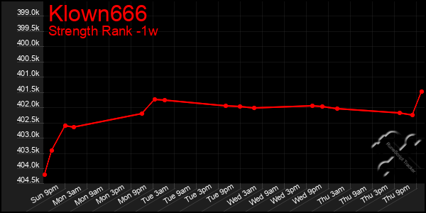 Last 7 Days Graph of Klown666