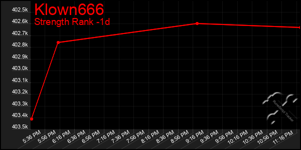 Last 24 Hours Graph of Klown666