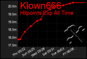 Total Graph of Klown666